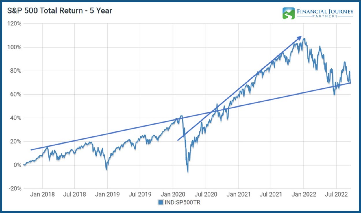 S&P 500 Total Return - 5 Year - Impact of Stimulus