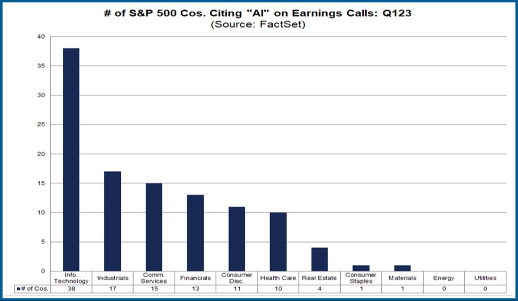Number of S&P 500 Companies Citing AI on Earning Calls in Q1 2023 by Industry