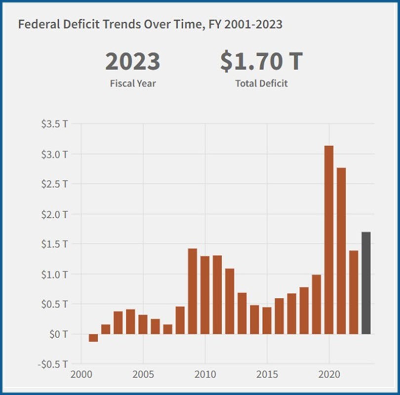 FJP US Deficit Trends Over Time