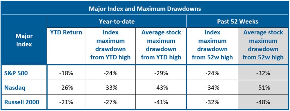 Major Index and Maximum Drawdowns