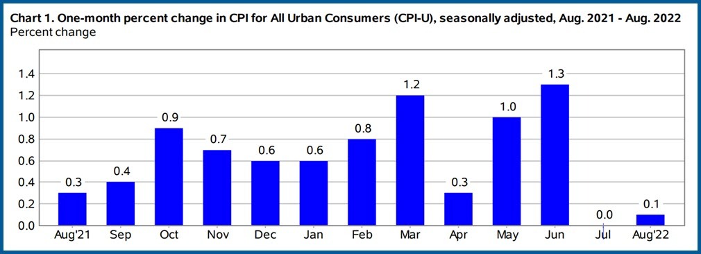 Consumer Price Index