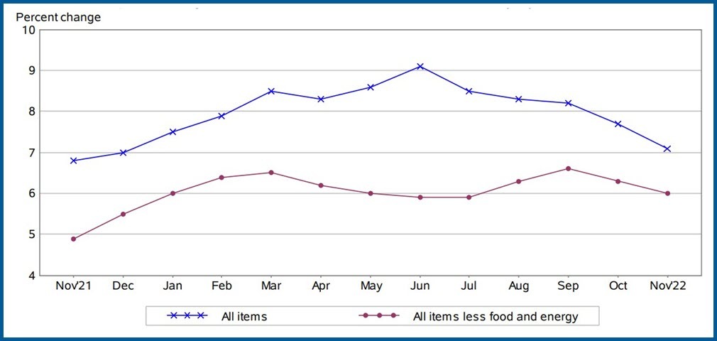 Reported CPI Standings in December 2022
