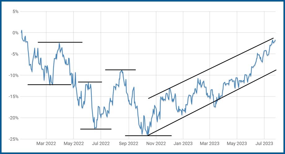 S&P 500 Total Return