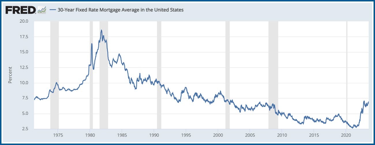 30-Year Fixed Rate Mortgage Average in US