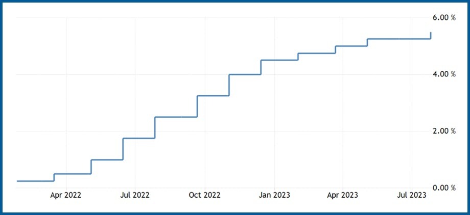 US Federal Funds Interest Rate