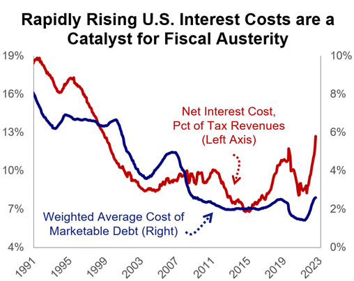 Rising US Interest Costs are a Catalyst for Fiscal Austerity.png