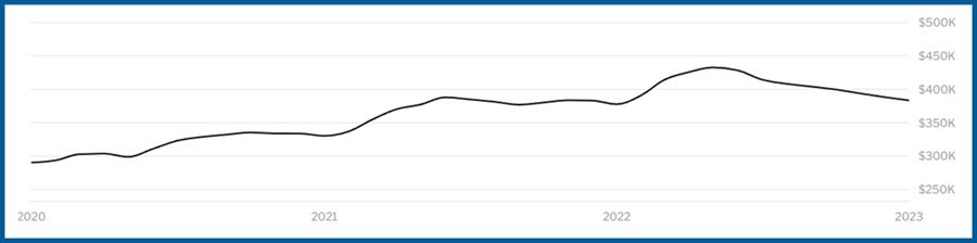 US Median Home Price Decline