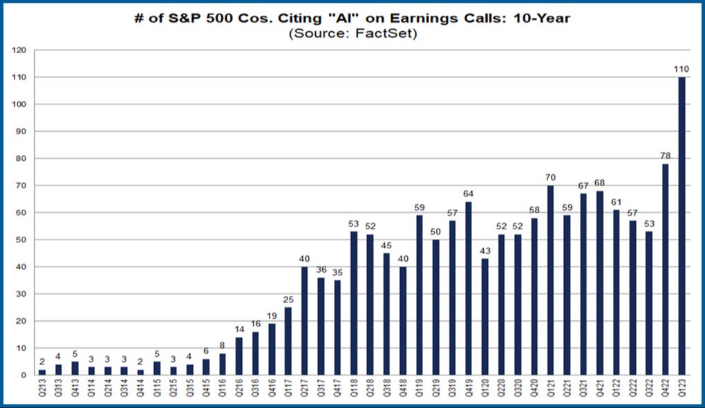 Number of S&P 500 Companies Citing "AI" on Earning Calls in 10 Years