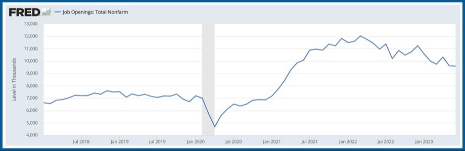 US Job Openings: Total Nonfarm
