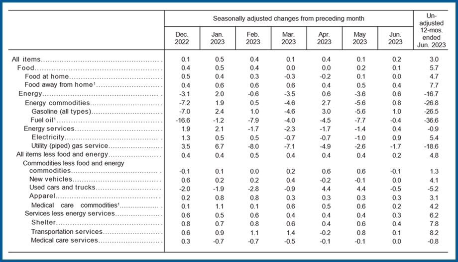 Percentage changes in CPI for All Urban Consumers (CPI-U): US city average