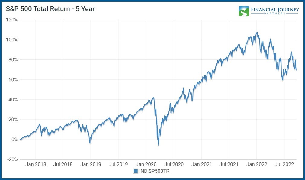 S&P 500 Total Return - 5 Year
