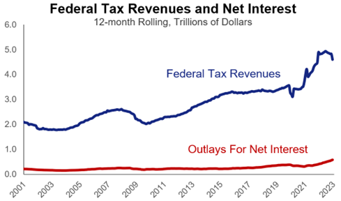 Federal Tax Revenues and Net Interest.png