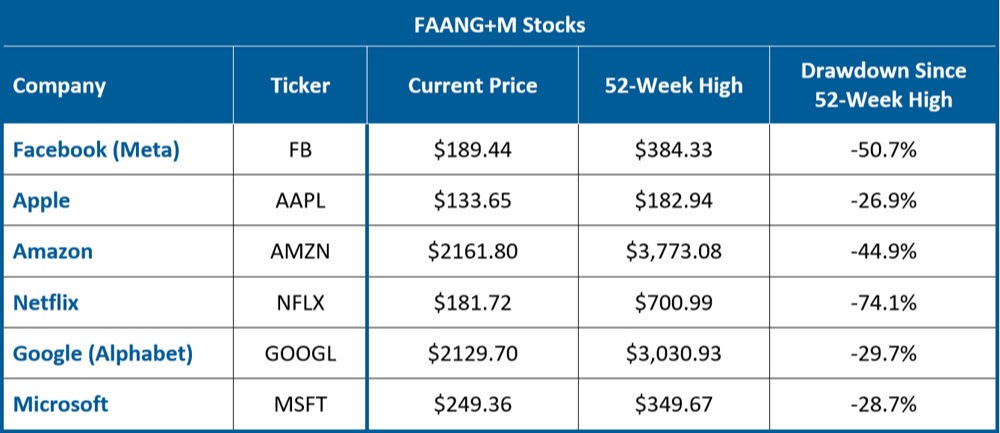 FAANG+M Stocks