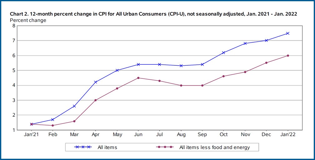 Consumer Price Index (CPI)