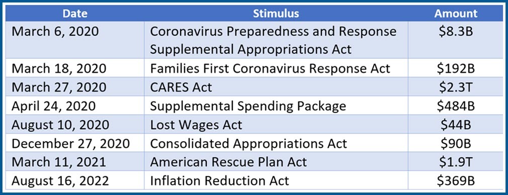 Major Government Stimulus Legislation Chart