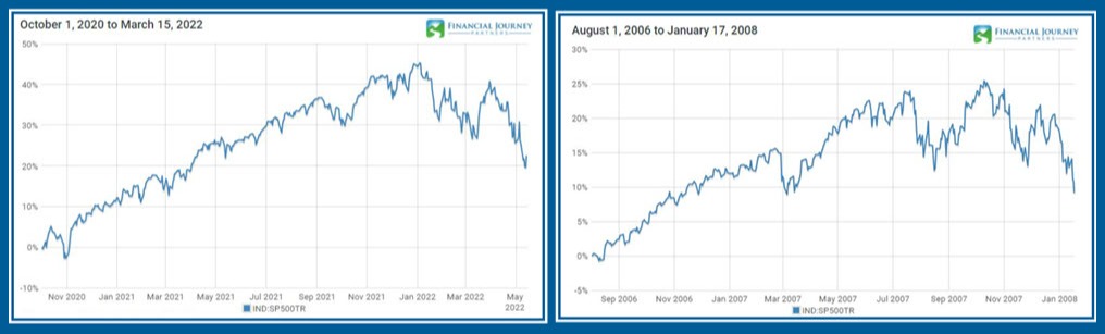 S&P 500 in 2022 compared to 2008