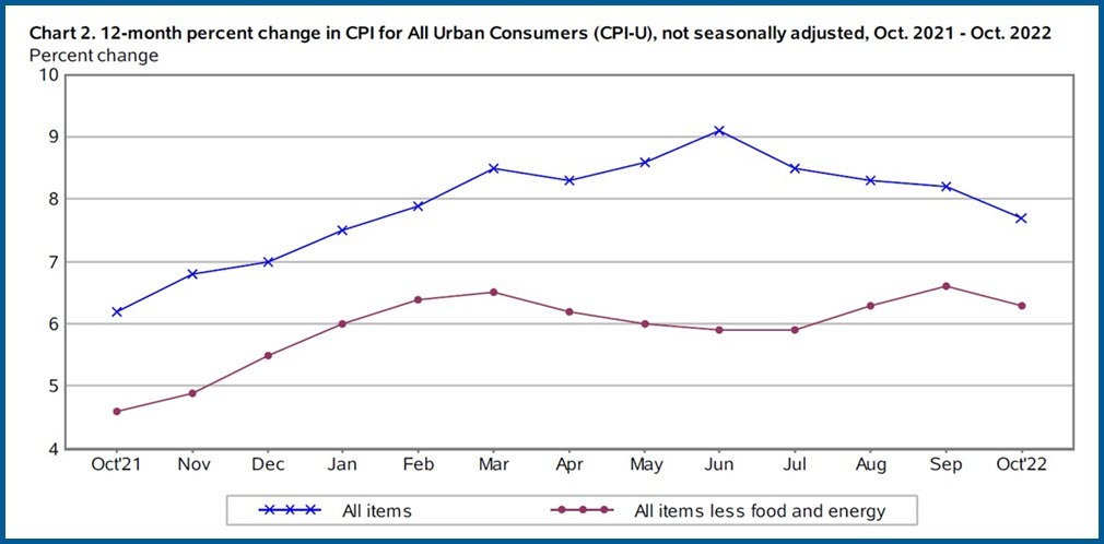 Consumer Price Index for October 2022.