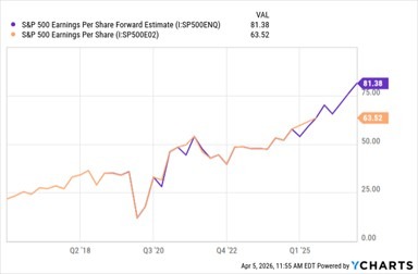 S&P 500 Chart