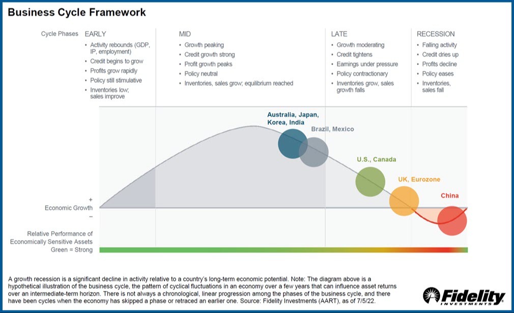 Fidelity Investments Business Cycle Framework