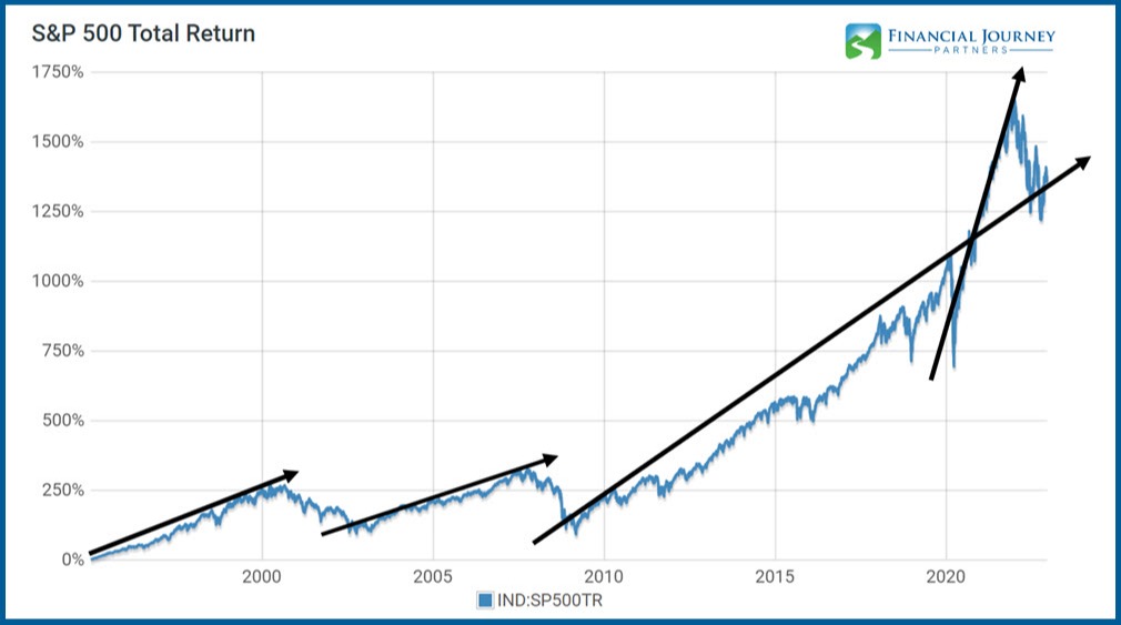 S & P 500 Parabolic Increase Since 2010