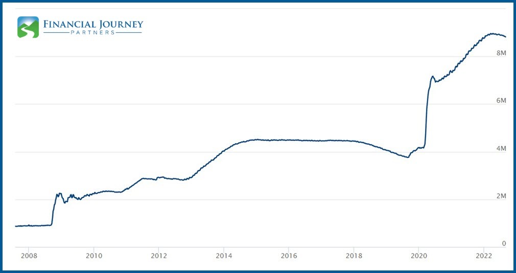 Federal Reserve Balance Sheet