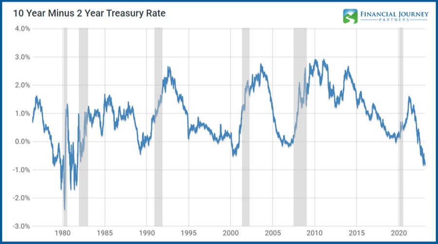 Inverted Yield Curve as Recession Indicator