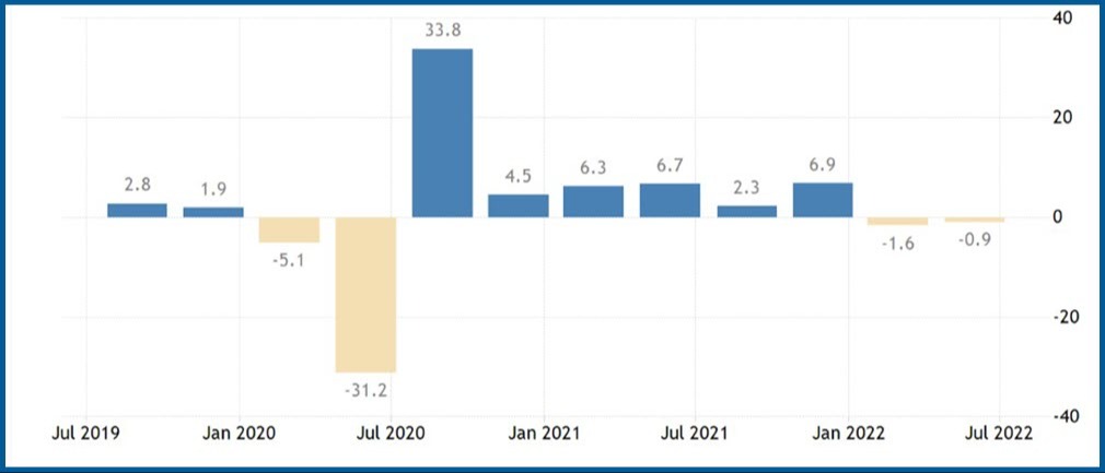 US GDP Growth Rate