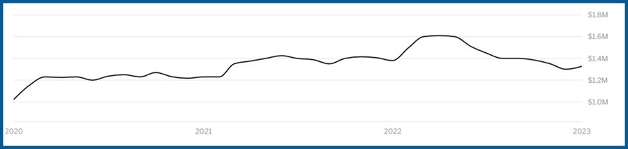 Santa Clara County Median Home Price Decline