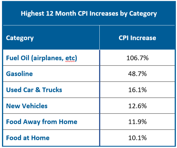Highest 12 Month CPI Increases by Category
