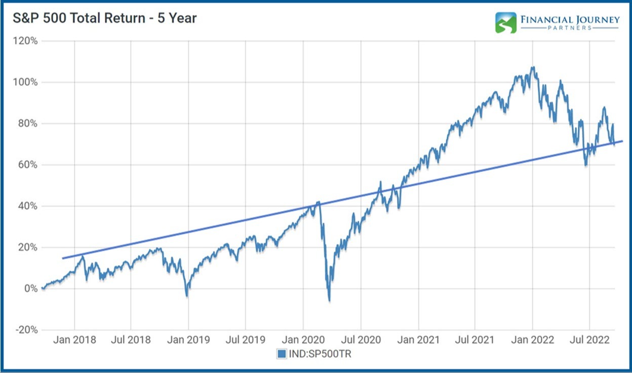 S&P 500 5 Year - If Never a Pandemic