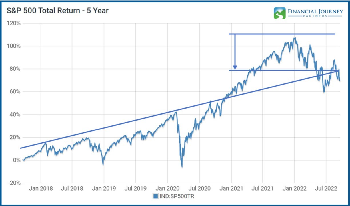 S&P 500 5 Year - Stimulus Gain