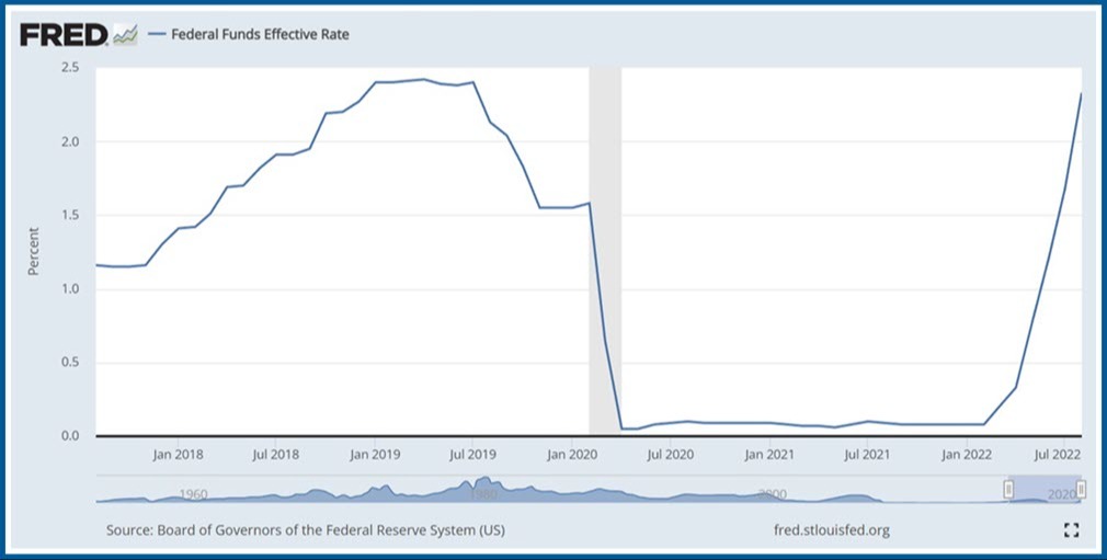 Federal Funds Effective Rate