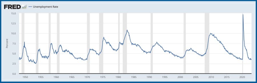 U.S. Unemployment Rate - Remains Low