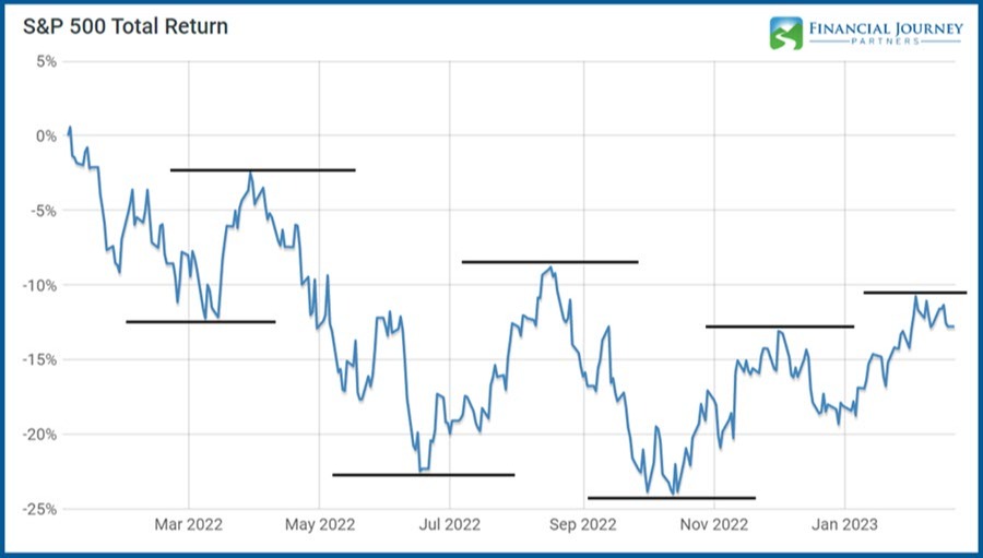 Bear Rallies on the S&P 500