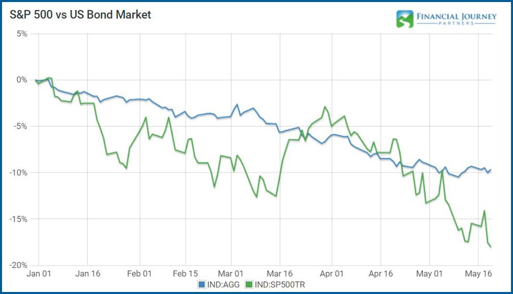 S&P 500 vs US Bond Market