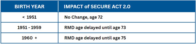 Impact of SECURE Act 2.0 RMD by Birth Year