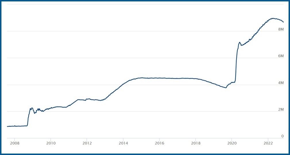 Size of the Federal Reserve Balance Sheet (Trillions of Dollars)