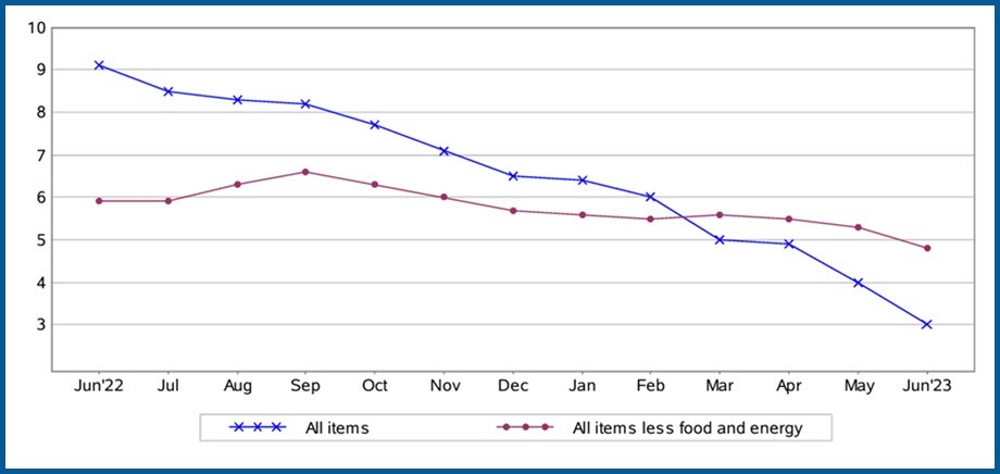 P12-month percent change in CPI for All Urban Customers (CPI-U), not seasonally adjusted
