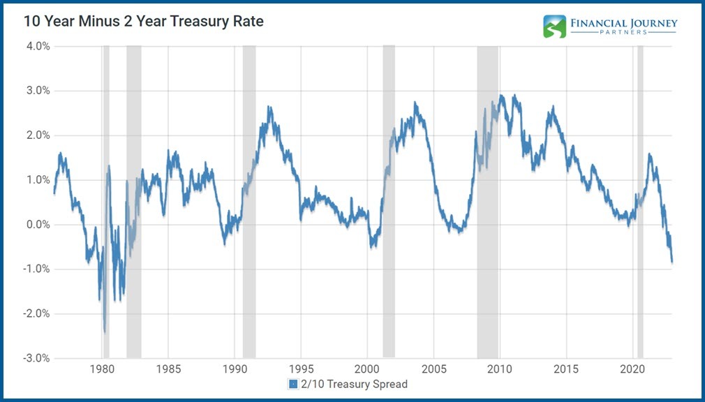 Yield Curve Measured as 10 Year Minus 2 Year Treasury Rate