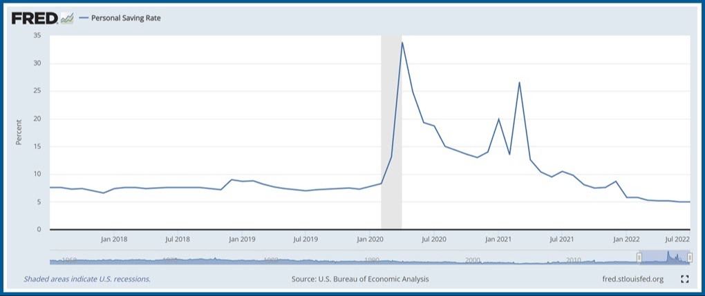 FRED Personal Savings Rate
