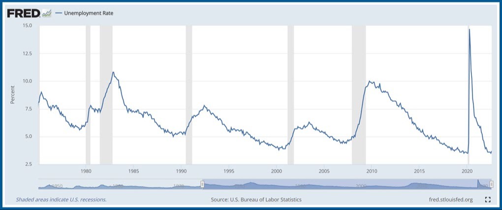FRED Unemployment Rate