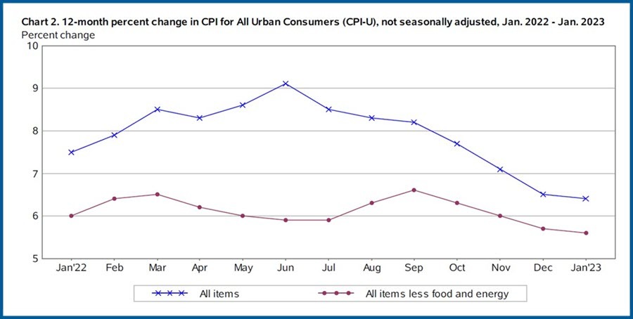 Consumer Price Index (CPI) - Rate of Inflation