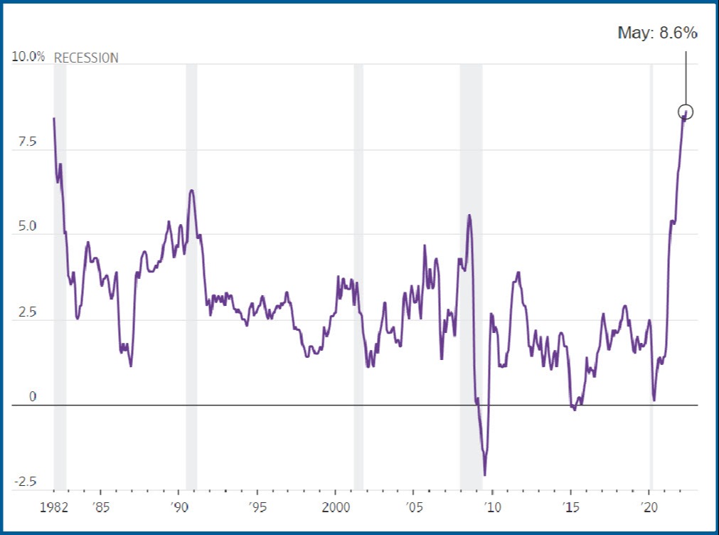 Decade High Inflation at 8.6% in May 2022
