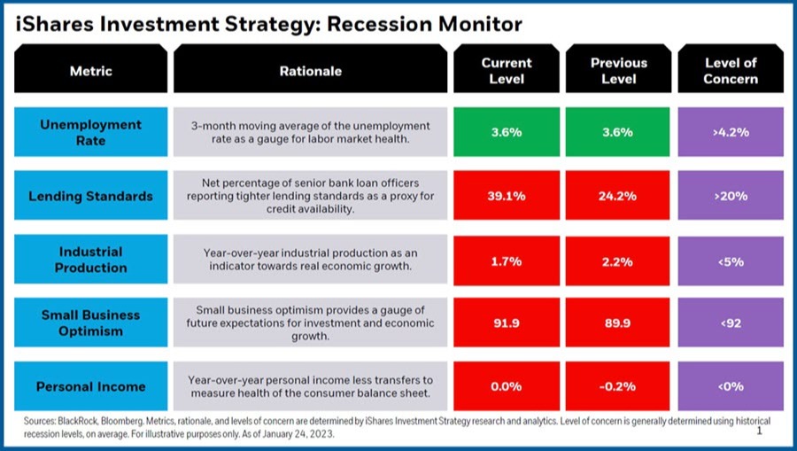 iShares Multifactor Recession Monitor