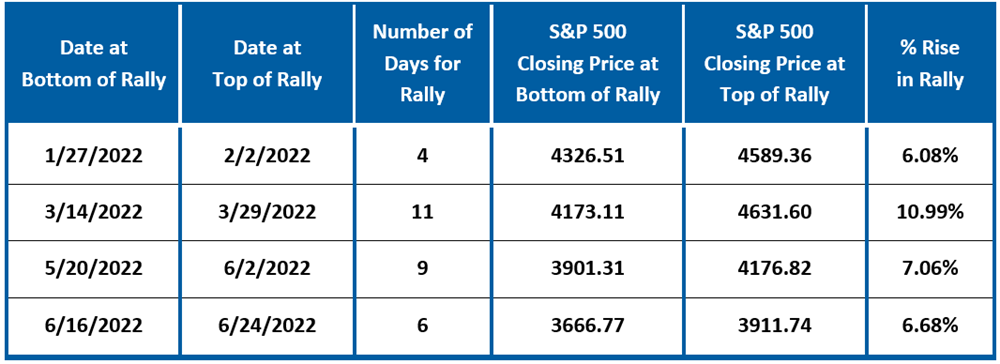 Bear Market Rallies