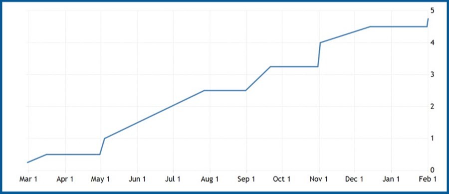 U.S. Federal Reserve Federal Funds Rate