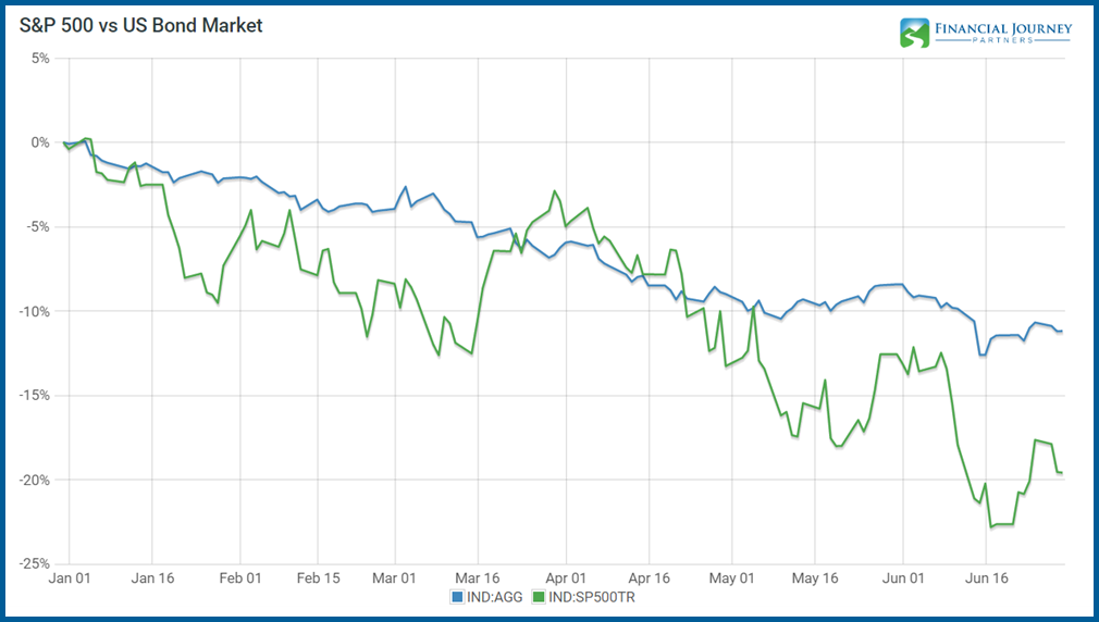 S&P 500 comparison to Bond Market June 14, 2022
