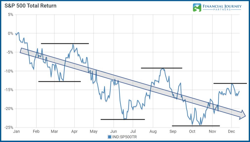 3 Significant Bear Market Rallies in the S&P 500 This Year