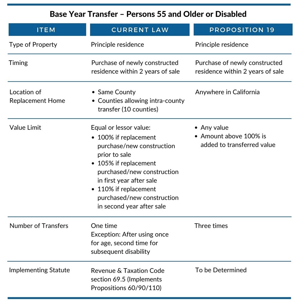 Comparison of Proposition 19 to Old Law