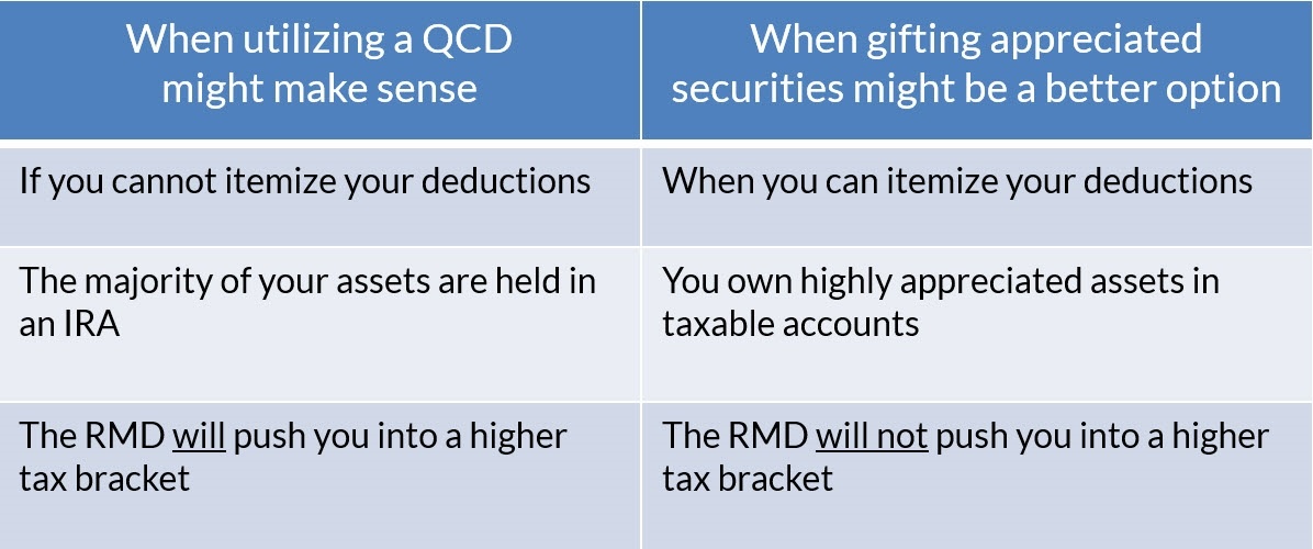 QCD vs Gifting Appreciated Securities